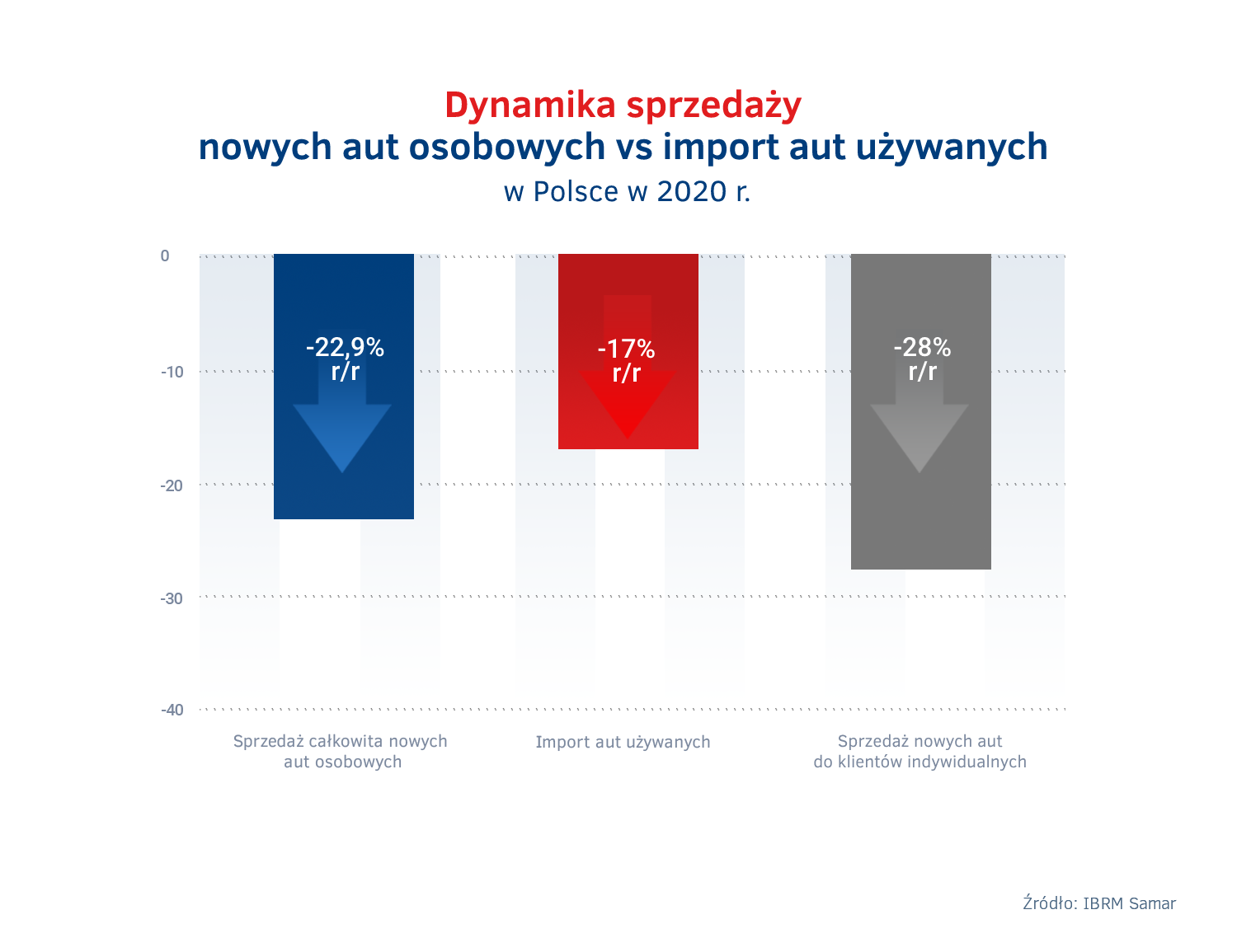 Import aut uzywanych w Polsce vs sprzedaz nowych aut 2020.png